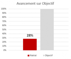 Avancement sur obj