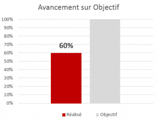 Avancement sur Objectif
