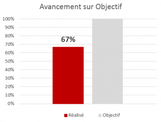 Avancement sur Objectif