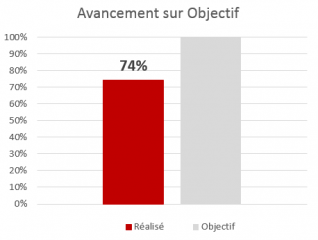 Avancement sur Objectif