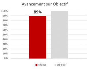 Avancement sur Objectif