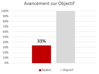 Avancement sur Objectif